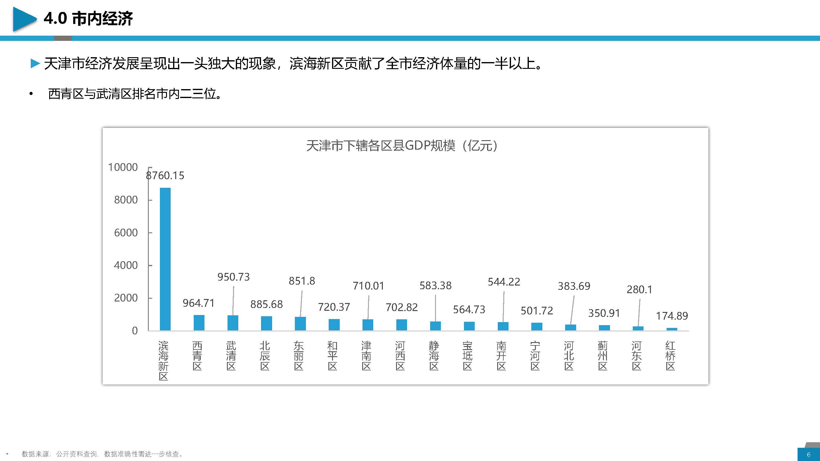 区域经济分析与城投介绍-天津地区_页面_06