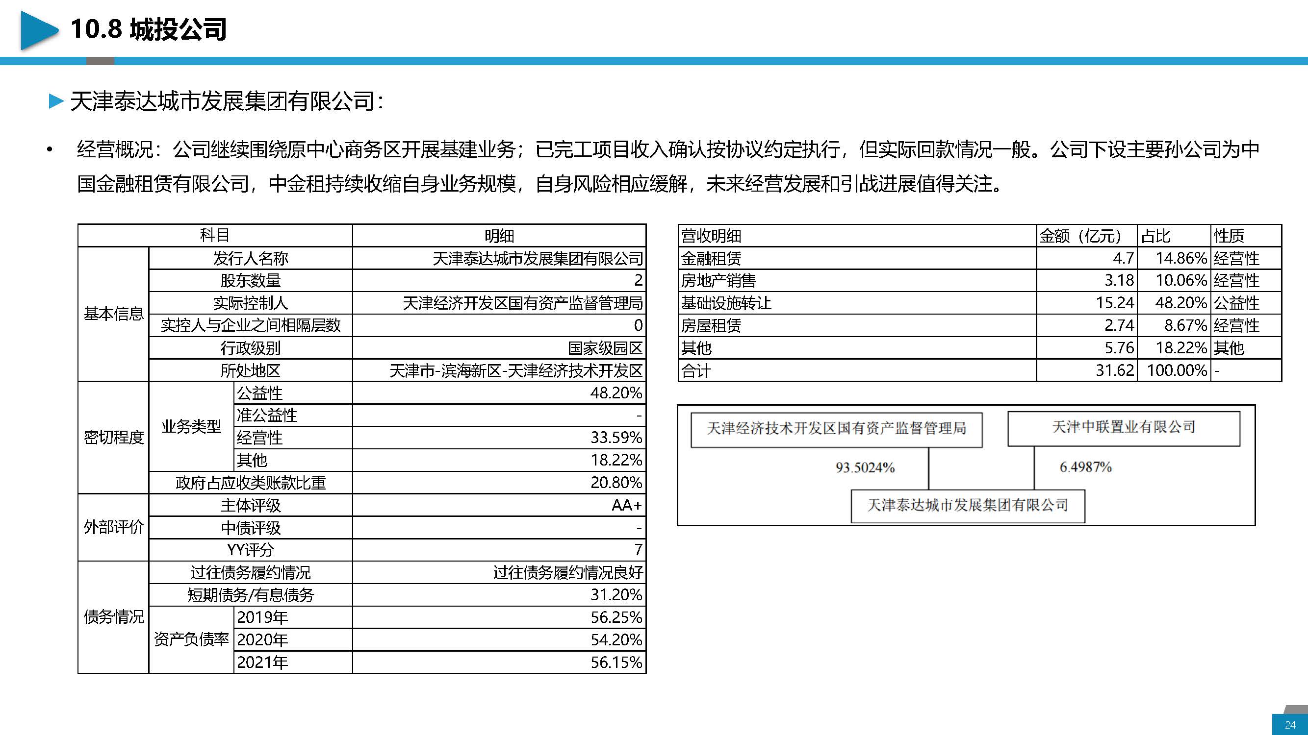 区域经济分析与城投介绍-天津地区_页面_24