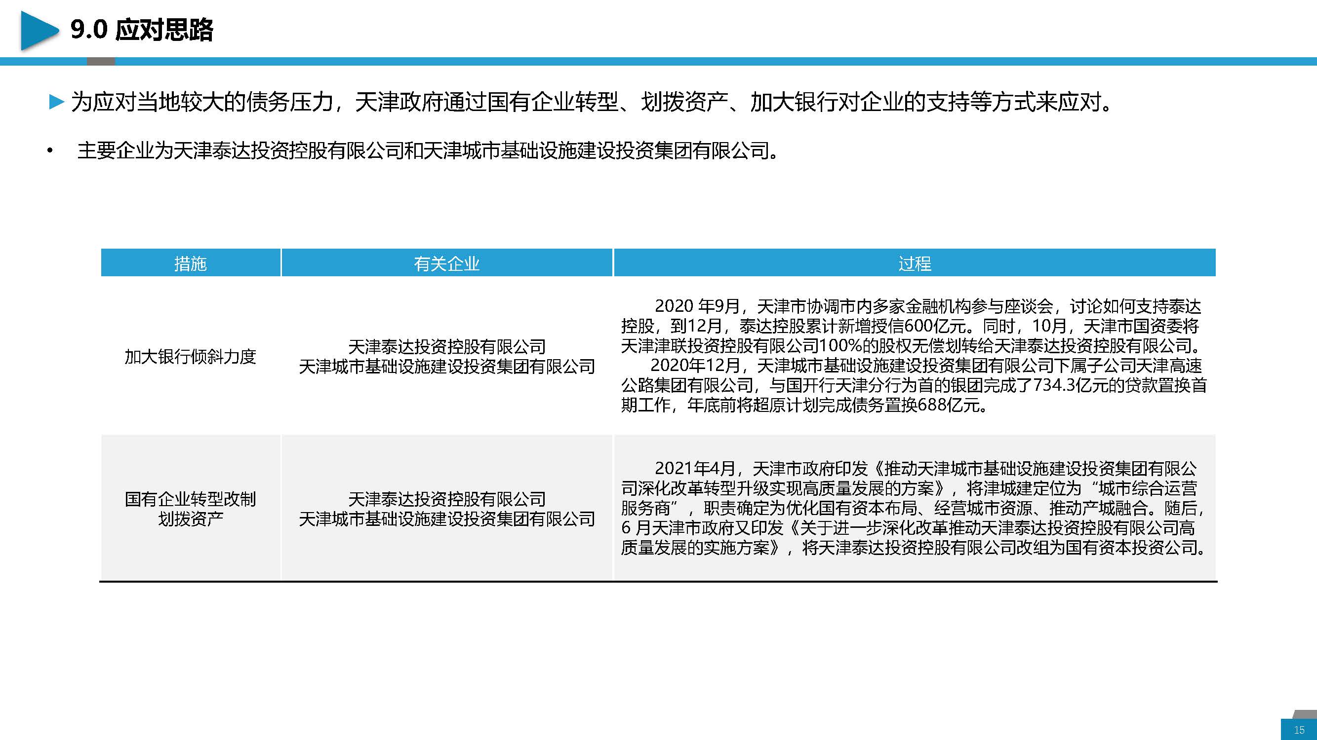 区域经济分析与城投介绍-天津地区_页面_15