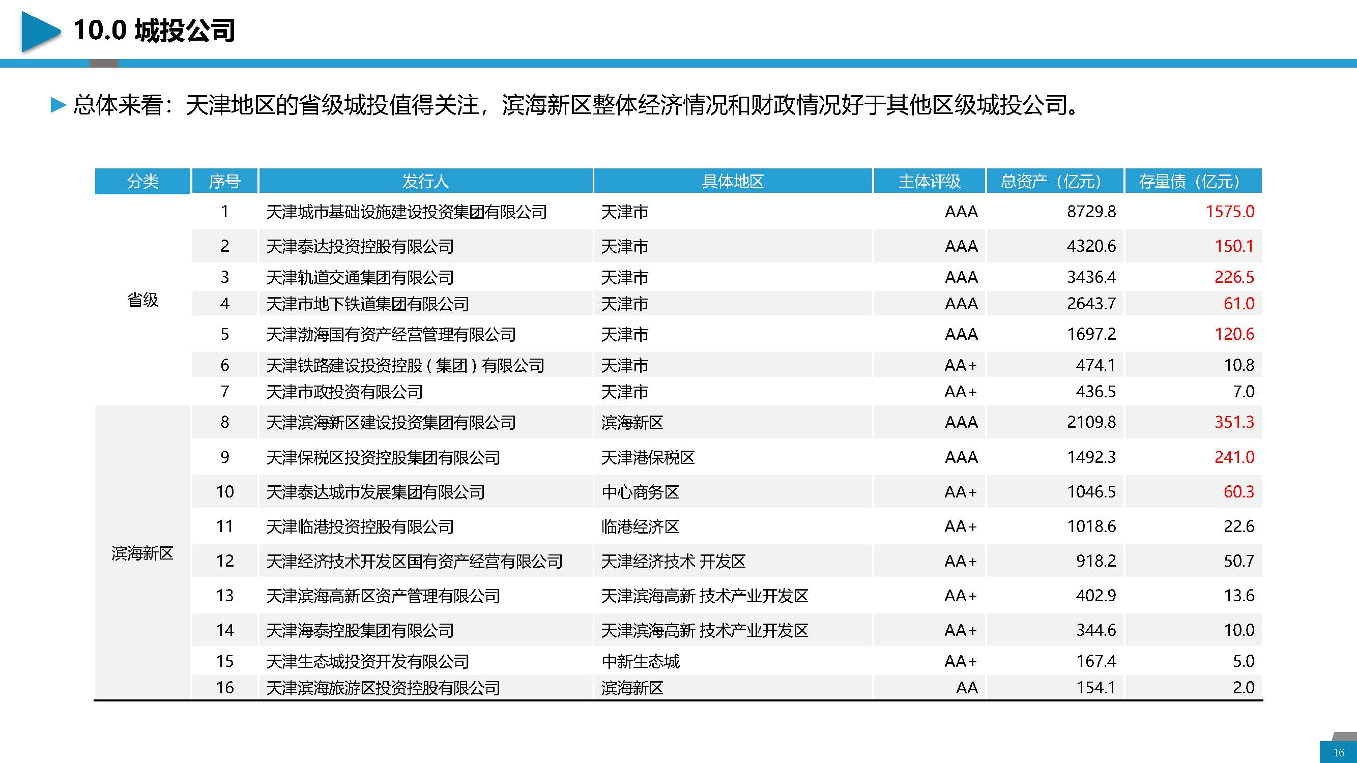 区域经济分析与城投介绍-天津地区_页面_16