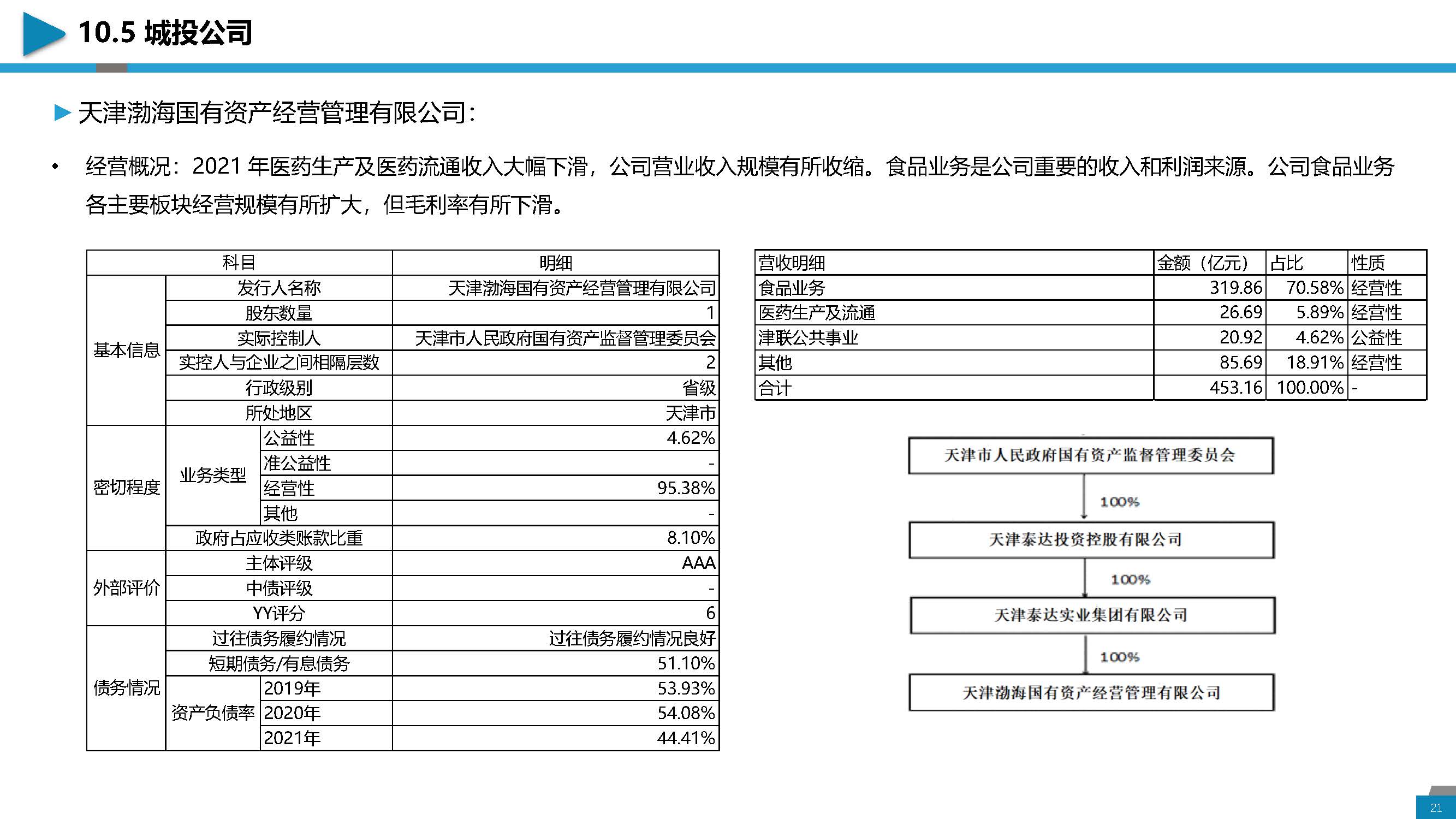 区域经济分析与城投介绍-天津地区_页面_21