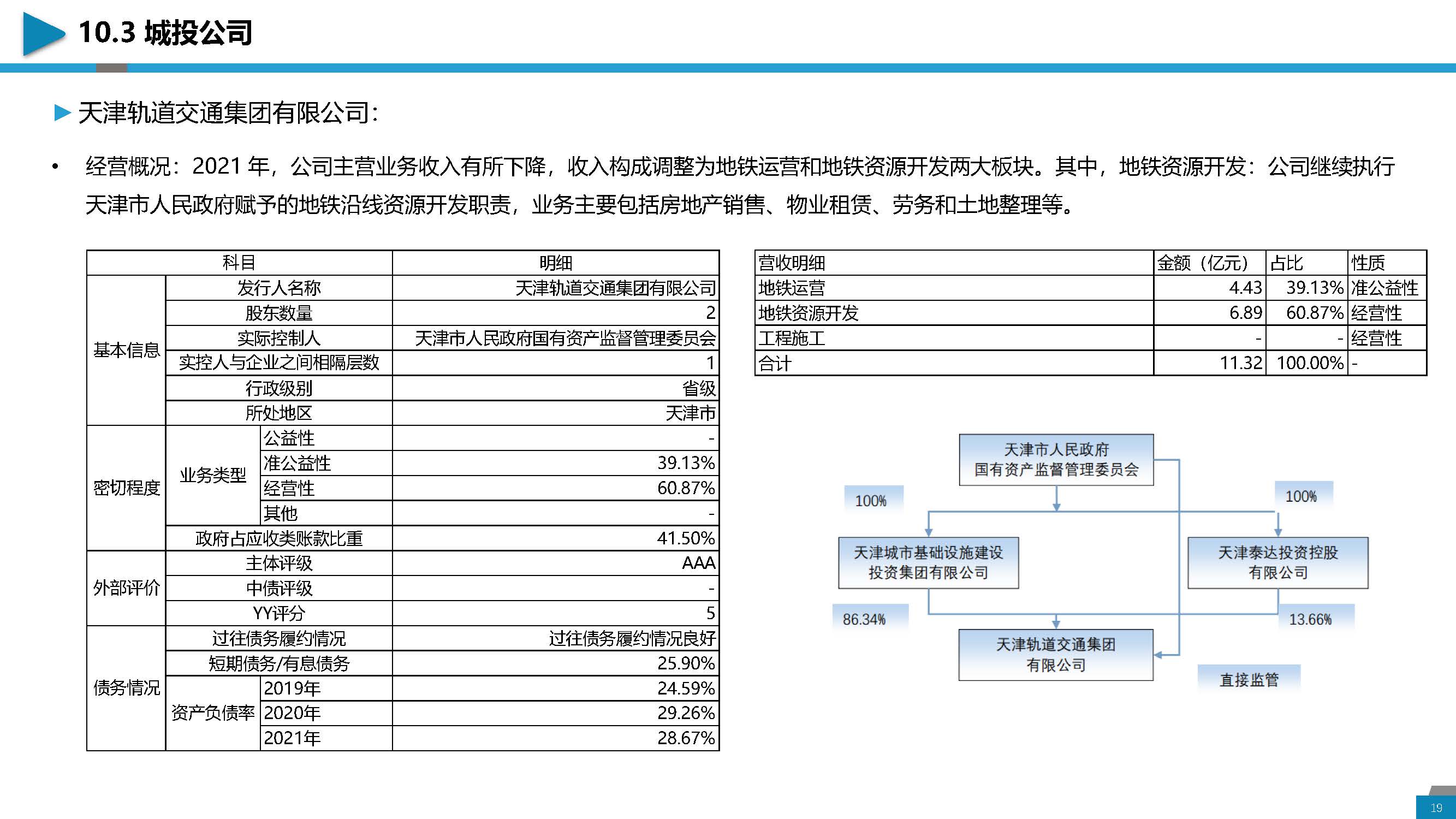 区域经济分析与城投介绍-天津地区_页面_19