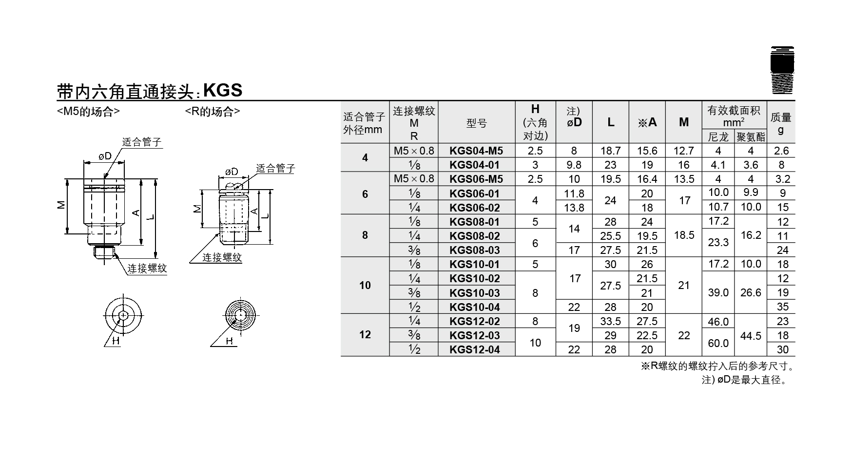 KGS内六角直通接头参数