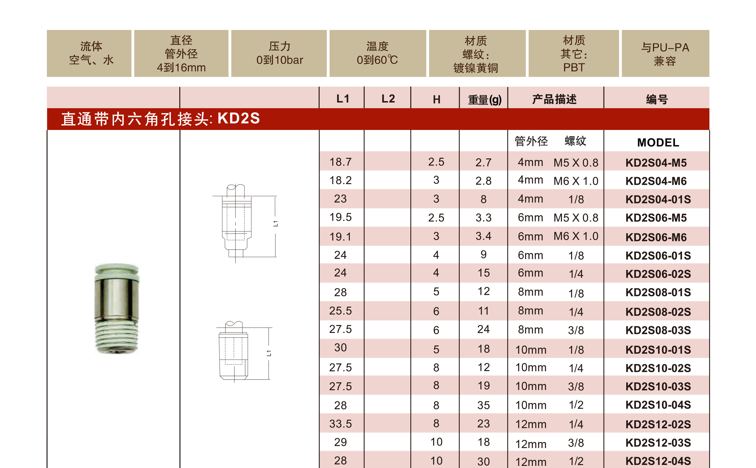 KD2S直通带内六角孔接头1