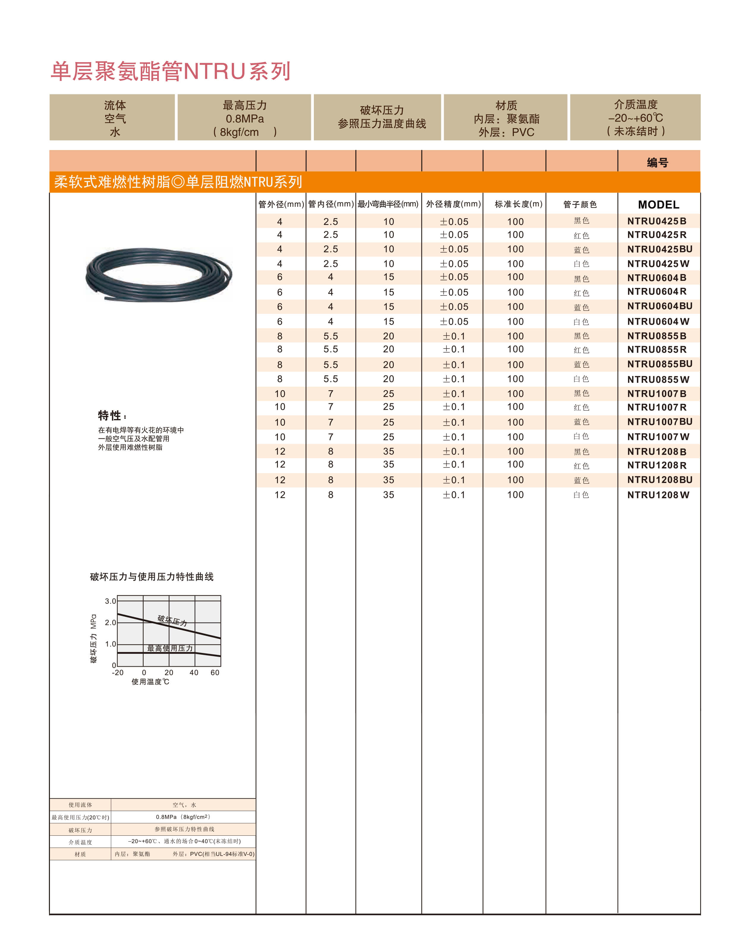 NTRU参数 (1)
