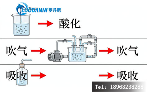 酸化吹气仪工作原理示意图，标注酸化、吹气、吸收三个核心环节
