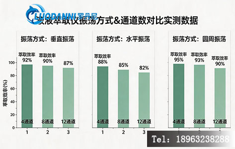 不同振荡方式与通道数对比实测数据图