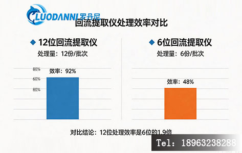 12位vs6位回流提取仪处理效率对比图
