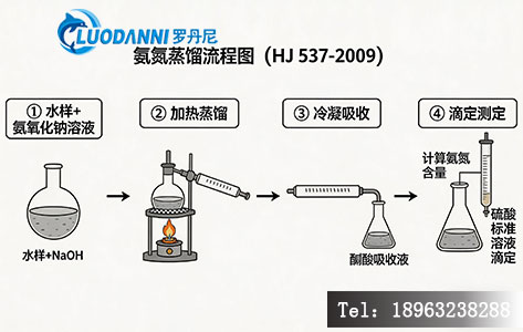 氨氮蒸馏操作流程图 / HJ 537-2009标准方法示意简图