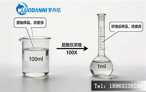 核废水检测样品浓缩前后体积对比，赶酸仪实现100倍富集。