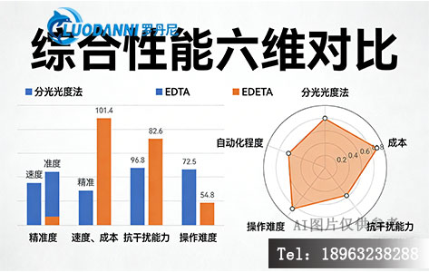 一张柱状图或雷达图。标题为&ldquo;综合性能六维对比&rdquo;，维度包括：精准度、速度、成本、抗干扰能力、操作难度、自动化程度。用两种颜色区分两种技术，直观展示分光光度法在&ldquo;速度&rdquo;和&ldquo;精准度&rdquo;上的领先，以及EDTA在&ldquo;成本&rdquo;和&ldquo;抗干扰&rdquo;上的优势。