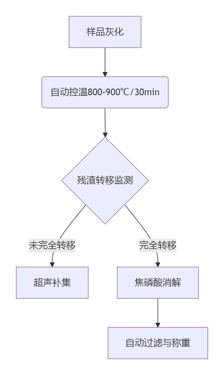 全自动游离二氧化硅测定仪：焦磷酸法灰化时间对结果的影响深度解析