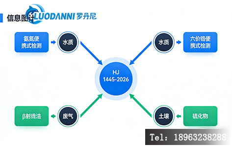 以HJ 1445-2026为核心，向外辐射出水质（氨氮、六价铬便携式检测）、废气（&beta;射线法）、土壤（硫化物）等新标准，展示全要素监测的技术图谱。