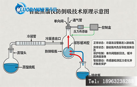 智能蒸馏仪防倒吸技术原理示意图
