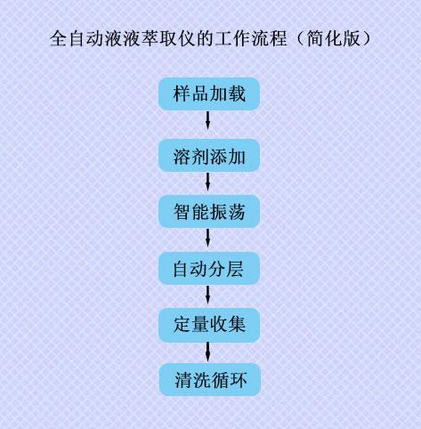 样品加载→溶剂添加→智能振荡→自动分层→定量收集→清洗循环。