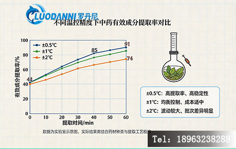 不同温控精度下中药有效成分提取率对比示意图