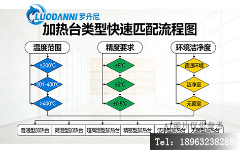 高温加热台选型决策树流程图