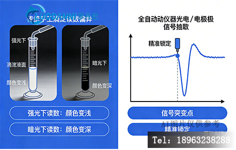 左侧为传统手工滴定在不同光线下的读数偏差示意图（强光下颜色变浅、暗光下颜色变深）；右侧为全自动仪器的光电/电极信号捕捉示意图，显示信号突变点的精准锁定。