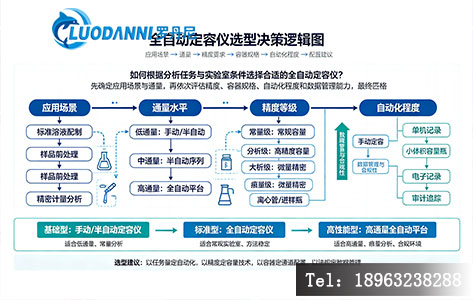 实验室全自动定容仪选型参考维度