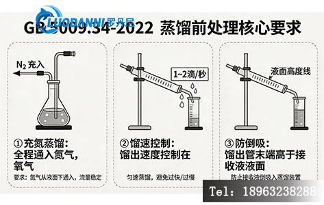 GB 5009.34-2022新国标对蒸馏前处理的核心要求示意图