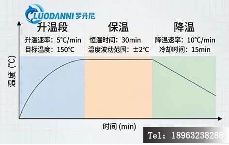 多段程控温度曲线示意图，标注升温段、保温段、降温段的参数设置逻辑