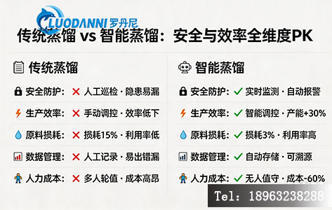 传统蒸馏与智能一体化蒸馏仪安全效率对比表