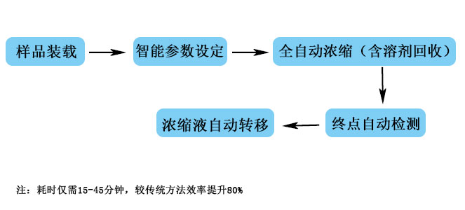 多功能样品自动浓缩仪工作流程