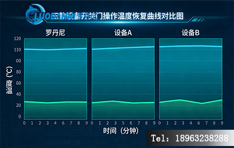 三款全自动称量系统开关门温度恢复曲线对比