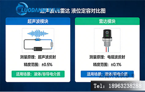 左图显示超声波被泡沫吸收导致信号丢失，右图显示雷达波穿透泡沫精准测量。