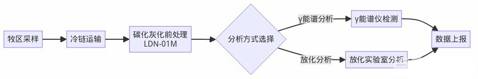 牧区放射监测全流程示意:牧区采样 → 冷链运输 → 碳化灰化前处理(LDN-01M)→ γ能谱/放化分析 → 数据上报