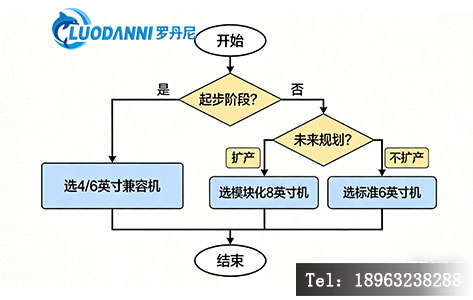 晶圆匀胶机选型决策流程图