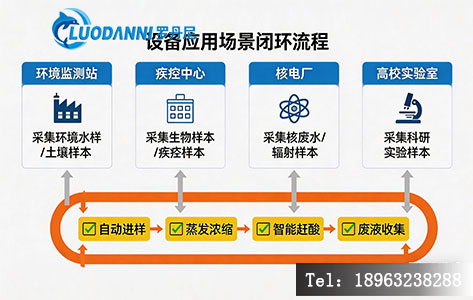 信息图形式，展示设备在&ldquo;环境监测站-疾控中心-核电厂-高校实验室&rdquo;四大场景中的应用流程，突出&ldquo;自动进样-蒸发浓缩-智能赶酸-废液收集&rdquo;闭环。