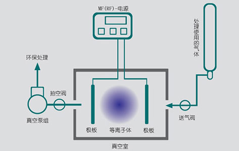 粉体专用等离子清洗机的工作原理  未标题-1