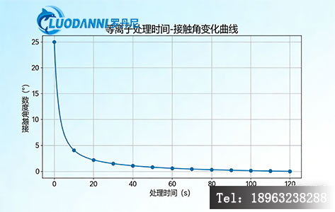等离子处理时间对材料表面接触角的影响曲线