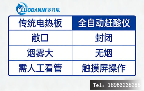 传统赶酸与全自动赶酸效率对比