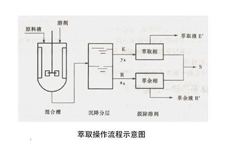 液液萃取仪器操作示意图