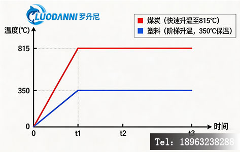 不同样品碳化灰化温控曲线对比