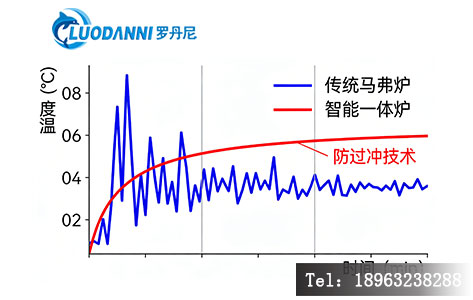 图注&ldquo;智能一体炉程序升温曲线 vs 传统马弗炉线性升温对比&rdquo;。