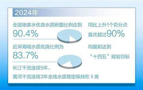 2024年我国地表水断面比例达到