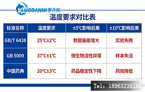 灰分测定国标温度均匀性要求对比表。