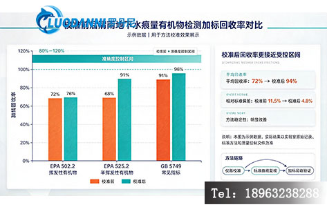 校准前后渭南地下水痕量有机物检测加标回收率对比图