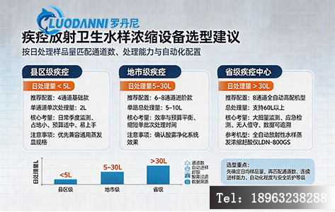不同级别疾控样品处理量与对应设备型号对比示意图，以表格 + 柱状图形式呈现，直观展示选型匹配关系