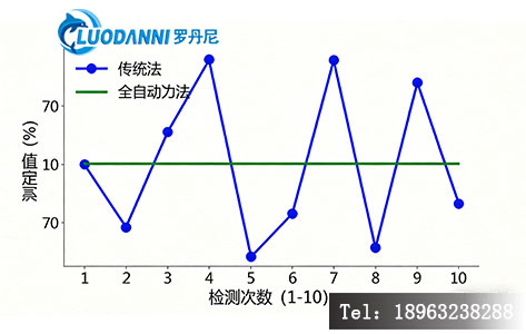 传统焦磷酸法与全自动测定仪RSD对比（n=10）