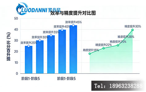 手动与全自动液液萃取效率与精度对比图