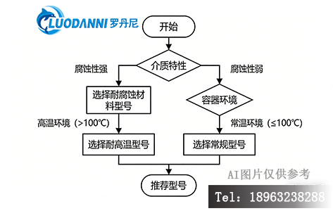 从&ldquo;介质特性&rdquo;出发，经过&ldquo;容器环境&rdquo;筛选，最终锁定&ldquo;推荐型号&rdquo;的视觉化流程图