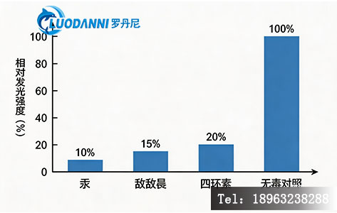 不同污染物对发光细菌抑制率对比图 - 重金属农药抗生素检测