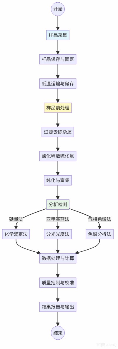 海水硫化物检测流程示意图，展示样品采集 - 前处理 - 分析检测的完整流程