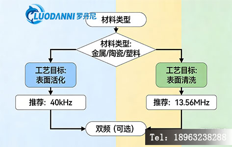 等离子清洗机电源选型决策流程图