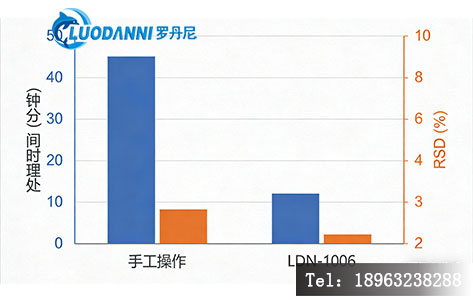 全自动液液萃取仪与手工操作RSD对比数据