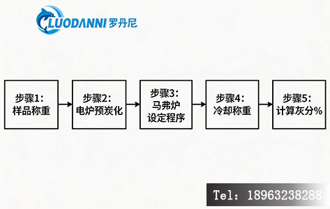 灰分测定标准操作流程SOP